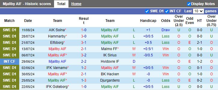 Nhận định Mjallby AIF vs Elfsborg, 19h00 ngày 18/8 - Ảnh 1