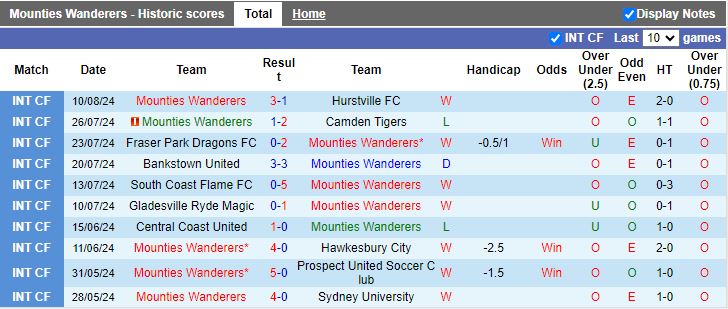 Nhận định Mounties Wanderers vs Inner West Hawks, 17h00 ngày 14/8 - Ảnh 1