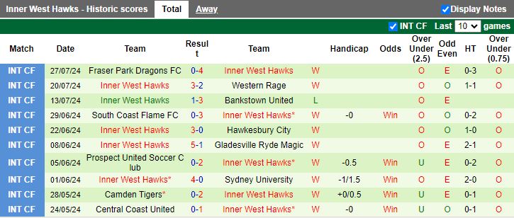 Nhận định Mounties Wanderers vs Inner West Hawks, 17h00 ngày 14/8 - Ảnh 2