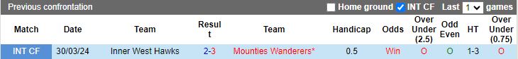 Nhận định Mounties Wanderers vs Inner West Hawks, 17h00 ngày 14/8 - Ảnh 3