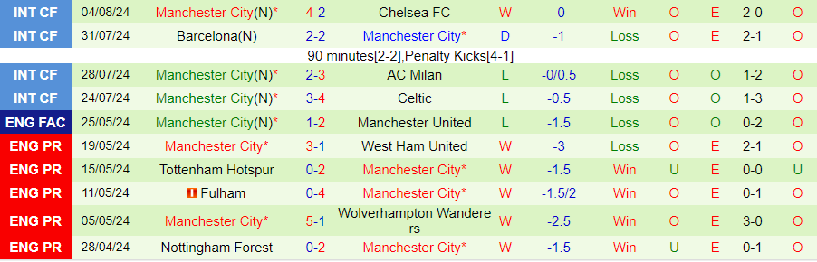 Nhận định MU vs Man City, 21h00 ngày 10/8 - Ảnh 1