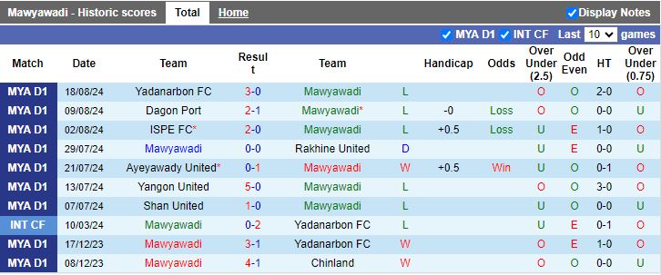 Nhận định Myawady vs Mahar United, 16h30 ngày 23/8 - Ảnh 1