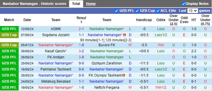 Nhận định Navbahor Namangan vs Bunyodkor, 21h30 ngày 19/8 - Ảnh 1