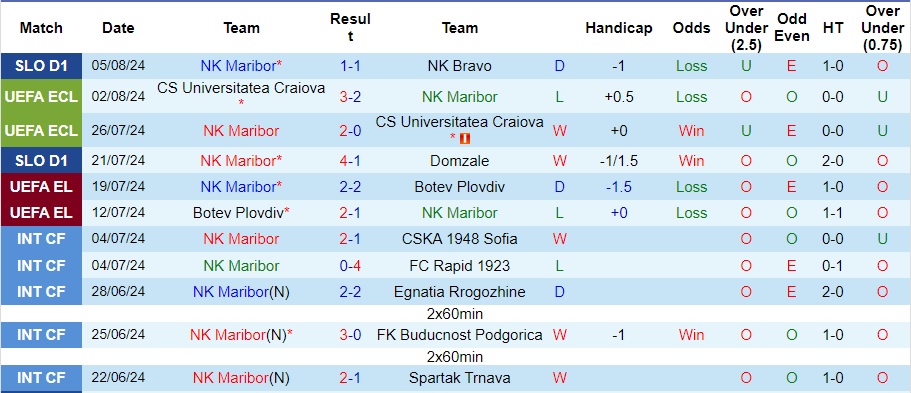 Nhận định NK Maribor vs Vojvodina, 1h15 ngày 9/8 - Ảnh 1