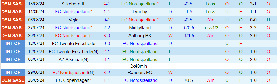 Nhận định Nordsjaelland vs Copenhagen, 21h00 ngày 25/8 - Ảnh 2