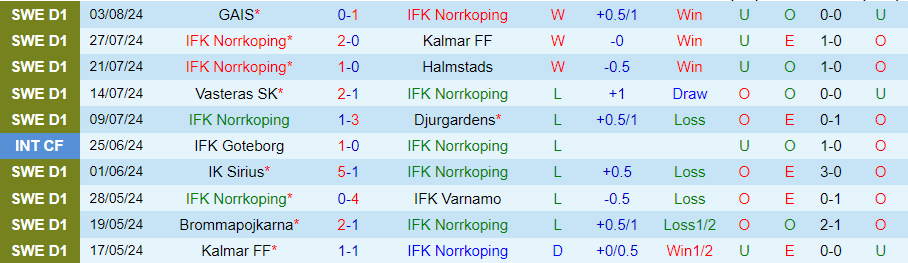 Nhận định Norrkoping vs Vasteras, 20h00 ngày 10/8 - Ảnh 2