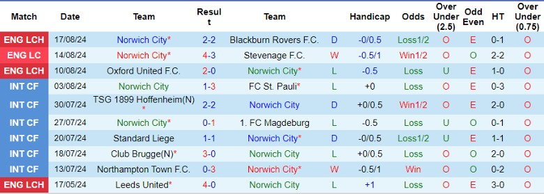 Nhận định Norwich City vs Sheffield United F.C., 21h00 ngày 24/8 - Ảnh 1