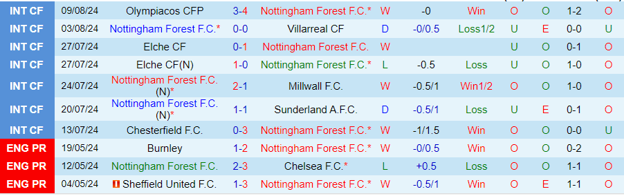 Nhận định Nottingham vs Bournemouth, 21h00 ngày 17/8 - Ảnh 2