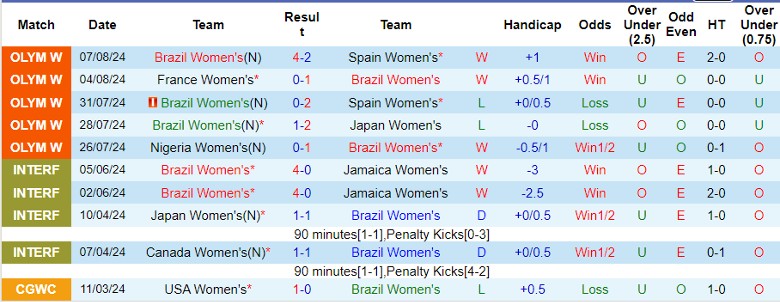 Nhận định Nữ Brazil vs Nữ Mỹ, 22h00 ngày 10/8 - Ảnh 1