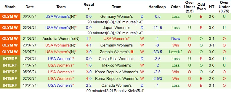 Nhận định Nữ Brazil vs Nữ Mỹ, 22h00 ngày 10/8 - Ảnh 2