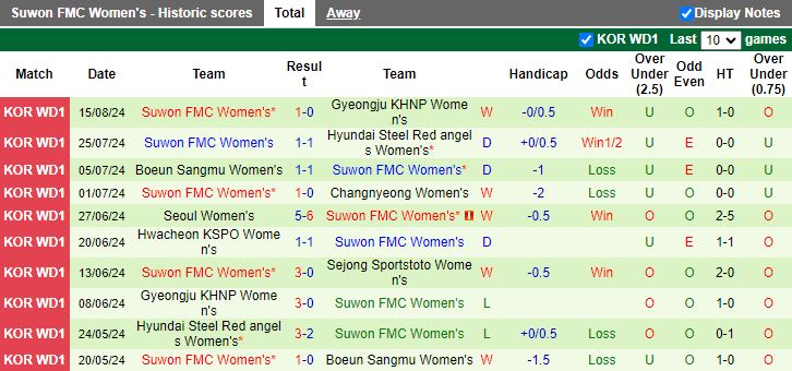 Nhận định Nữ Sejong Sportstoto vs Nữ Suwon FMC, 17h00 ngày 20/8 - Ảnh 2