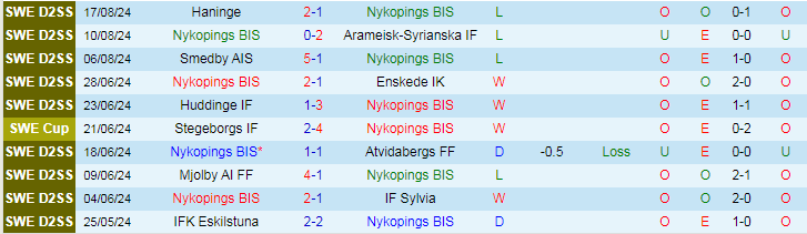 Nhận định Nykopings BIS vs Degerfors IF, 22h00 ngày 21/8 - Ảnh 1