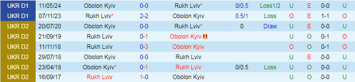 Nhận định Obolon Kyiv vs Rukh Lviv, 17h00 ngày 11/8 - Ảnh 3