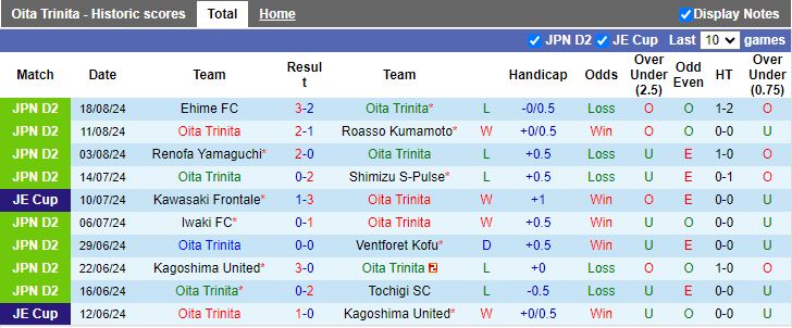 Nhận định Oita Trinita vs Kyoto Sanga, 17h00 ngày 21/8 - Ảnh 1