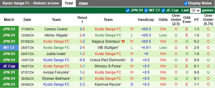 Nhận định Oita Trinita vs Kyoto Sanga, 17h00 ngày 21/8 - Ảnh 2