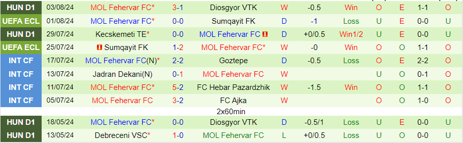 Nhận định Omonia Nicosia vs MOL Fehervar, 00h00 ngày 9/8 - Ảnh 1