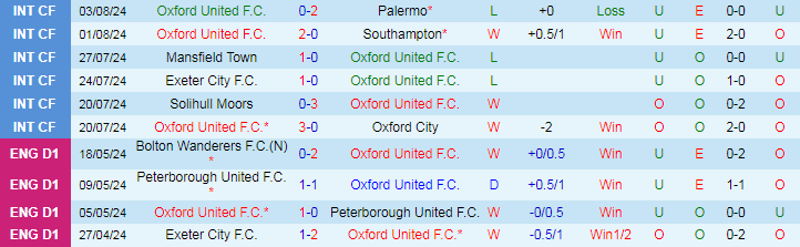 Nhận định Oxford United vs Norwich City, 18h30 ngày 10/8 - Ảnh 1