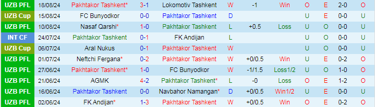 Nhận định Pakhtakor Tashkent vs Surkhon Termiz, 21h00 ngày 22/8 - Ảnh 1