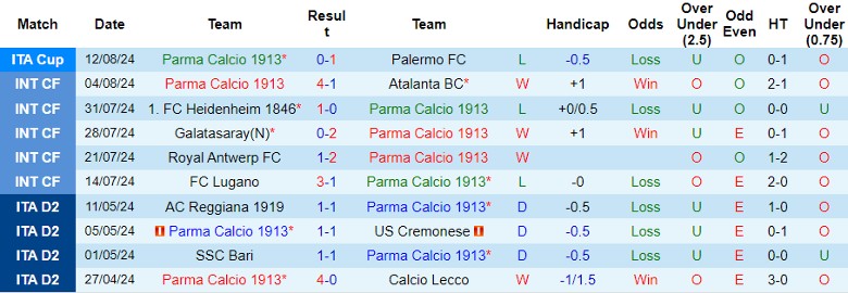 Nhận định Parma vs Fiorentina, 23h30 ngày 17/8 - Ảnh 1