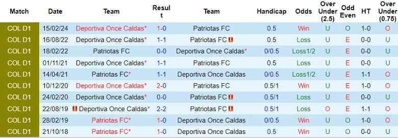 Nhận định Patriotas FC vs Deportiva Once Caldas, 4h00 ngày 20/8 - Ảnh 3