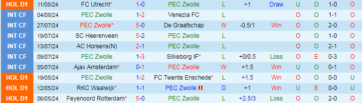 Nhận định PEC Zwolle vs Feyenoord Rotterdam, 19h30 ngày 18/8 - Ảnh 1