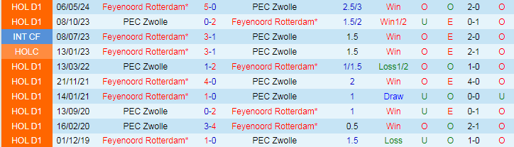 Nhận định PEC Zwolle vs Feyenoord Rotterdam, 19h30 ngày 18/8 - Ảnh 3