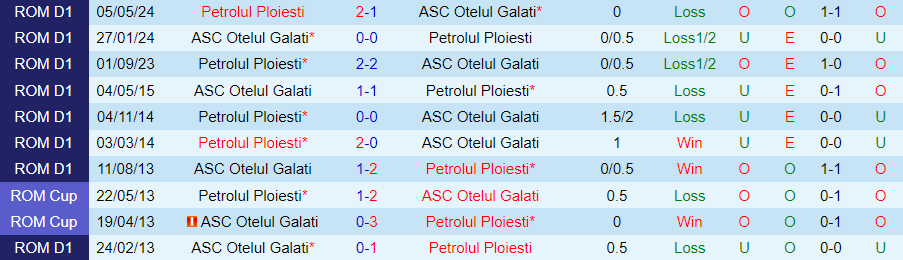 Nhận định Petrolul Ploiesti vs Otelul Galati, 23h00 ngày 23/8 - Ảnh 3