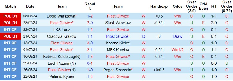 Nhận định Piast Gliwice vs GKS Katowice, 0h00 ngày 13/8 - Ảnh 1