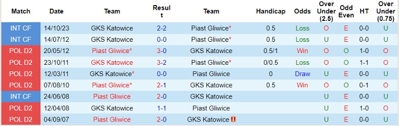 Nhận định Piast Gliwice vs GKS Katowice, 0h00 ngày 13/8 - Ảnh 3