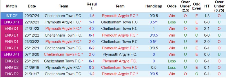 Nhận định Plymouth Argyle F.C. vs Cheltenham Town, 1h45 ngày 15/8 - Ảnh 3