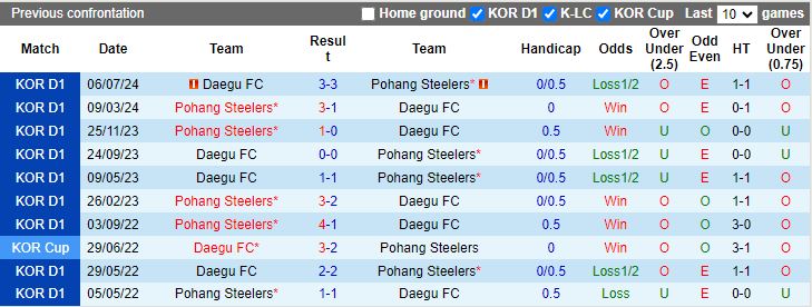 Nhận định Pohang Steelers vs Daegu, 17h00 ngày 24/8 - Ảnh 3