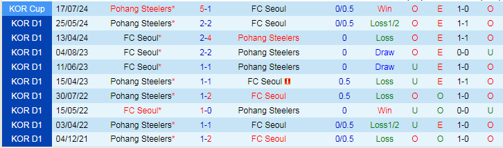 Nhận định Pohang Steelers vs FC Seoul, 17h00 ngày 11/8 - Ảnh 3