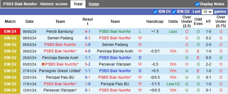 Nhận định PSBS Biak Numfor vs PSM Makassar, 15h30 ngày 16/8 - Ảnh 1