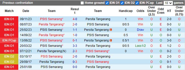 Nhận định PSIS Semarang vs Persita Tangerang, 15h30 ngày 11/8 - Ảnh 3