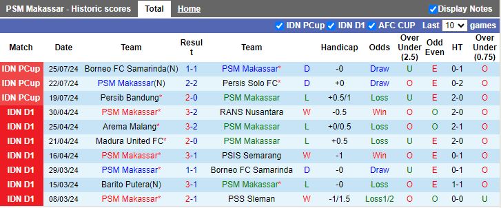 Nhận định PSM Makassar vs Persis Solo, 15h30 ngày 10/8 - Ảnh 1