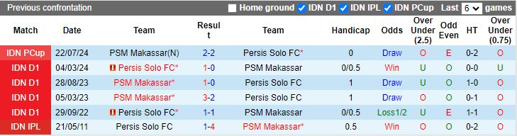 Nhận định PSM Makassar vs Persis Solo, 15h30 ngày 10/8 - Ảnh 3