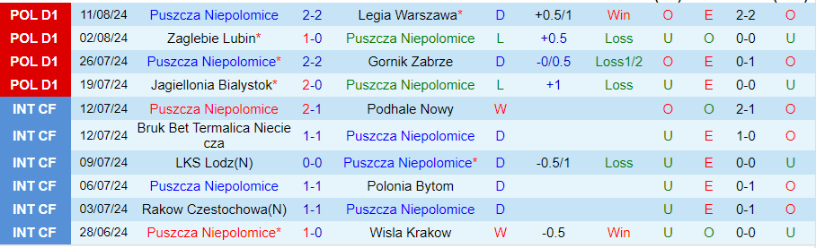 Nhận định Puszcza Niepolomice vs Lechia Gdansk, 23h00 ngày 16/8 - Ảnh 2