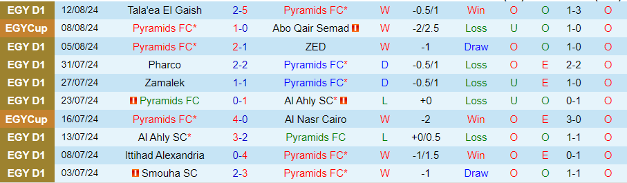 Nhận định Pyramids vs El Dakhleya, 01h00 ngày 15/8 - Ảnh 2