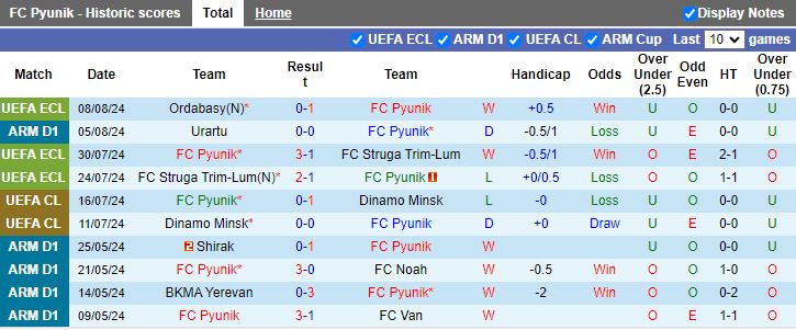 Nhận định Pyunik vs Ordabasy, 23h00 ngày 15/8 - Ảnh 1