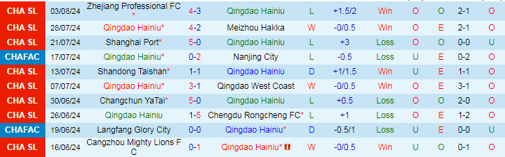 Nhận định Qingdao Hainiu vs Henan Professional FC, 18h00 ngày 10/8 - Ảnh 1