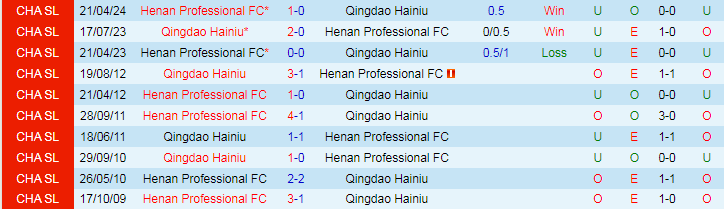 Nhận định Qingdao Hainiu vs Henan Professional FC, 18h00 ngày 10/8 - Ảnh 3