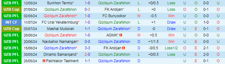 Nhận định Qizilqum Zarafshon vs Nasaf Qarshi, 22h00 ngày 16/8 - Ảnh 1