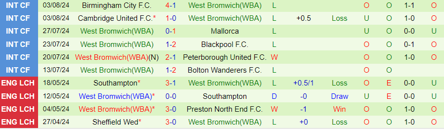 Nhận định QPR vs West Brom, 18h30 ngày 10/8 - Ảnh 1