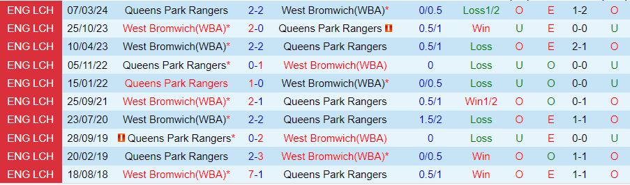 Nhận định QPR vs West Brom, 18h30 ngày 10/8 - Ảnh 3