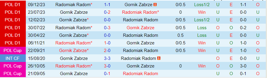 Nhận định Radomiak Radom vs Gornik Zabrze, 23h00 ngày 9/8 - Ảnh 3