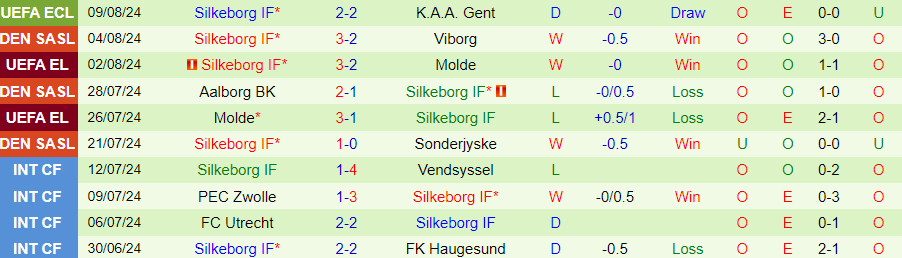 Nhận định Randers vs Silkeborg, 19h00 ngày 11/8 - Ảnh 1