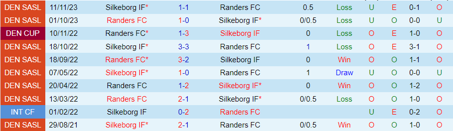 Nhận định Randers vs Silkeborg, 19h00 ngày 11/8 - Ảnh 3