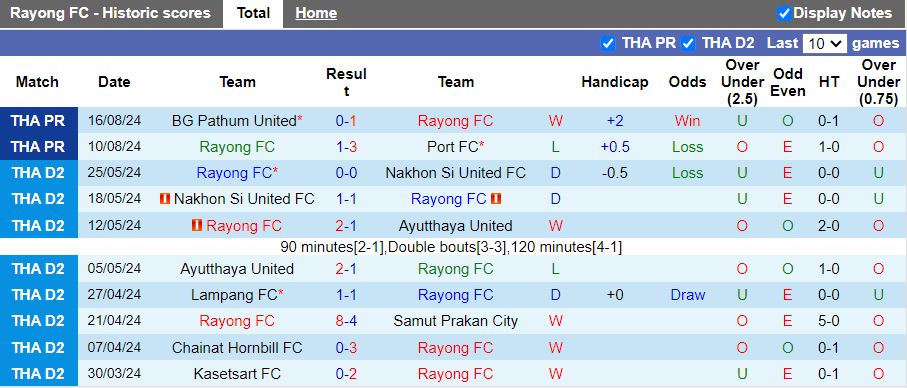 Nhận định Rayong FC vs Muang Thong United, 19h00 ngày 23/8 - Ảnh 1