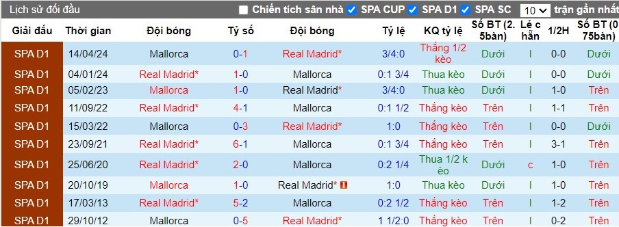 Nhận định RCD Mallorca vs Real Madrid CF, 2h30 ngày 19/08 - Ảnh 3