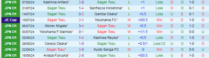 Nhận định Sagan Tosu vs Urawa Red Diamonds, 17h00 ngày 11/8 - Ảnh 1